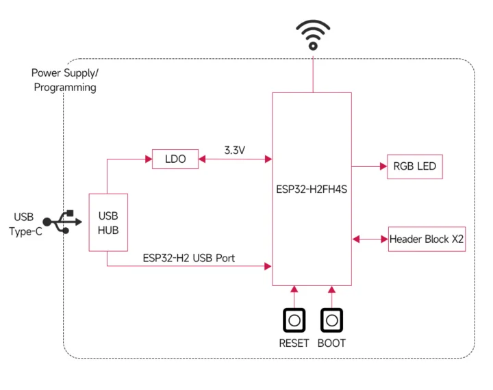 Tiny ESP32-H2 development board block diagram Tiny ESP32-H2 development board block diagram