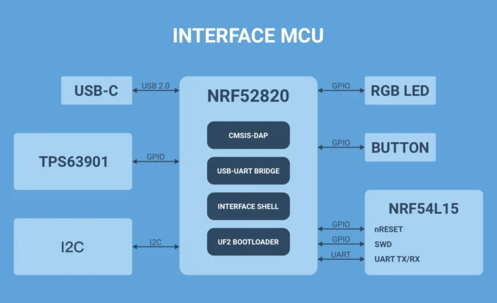 nRF52820 interface MCU nRF52820 interface MCU