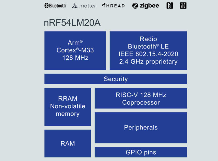 nRF54LM20A Block Diagram