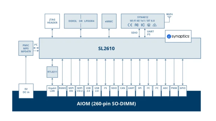 AIOM SL2610 block diagram