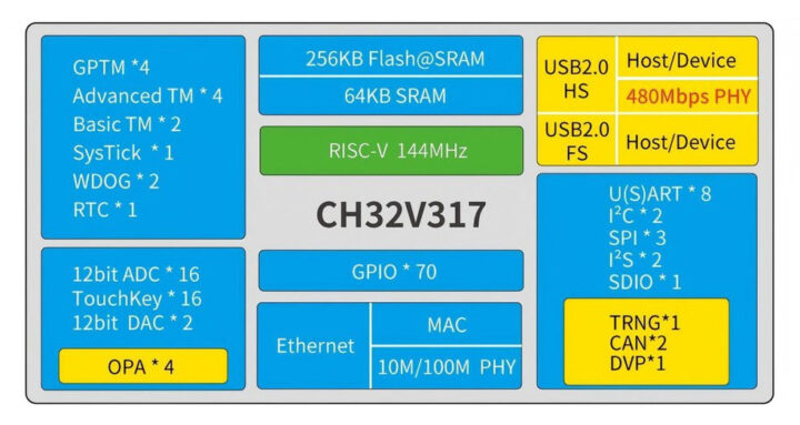 CH32V317 Block Diagram CH32V317 Block Diagram