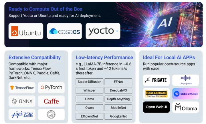 Fogwise AIRBox Q900 software ecosystem