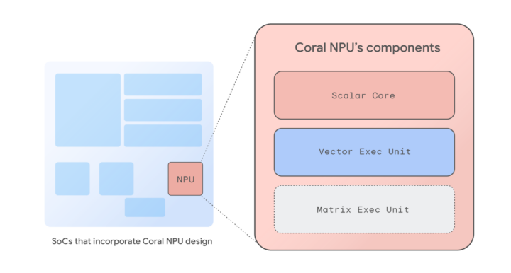 Google Coral NPU Google Coral NPU