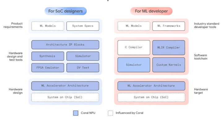Google Coral NPU SoC Designers ML Developers