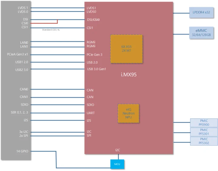NXP i.MX 95 OSM module block diagram NXP i.MX 95 OSM module block diagram