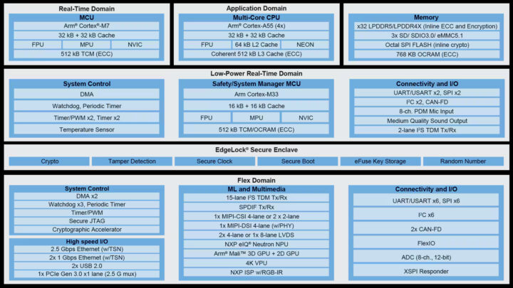 NXP i.MX 952 Block Diagram NXP i.MX 952 Block Diagram