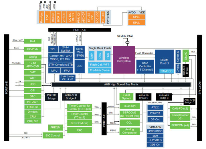 PIC32CX-BZ6 SoC Block Diagram PIC32CX-BZ6 SoC Block Diagram