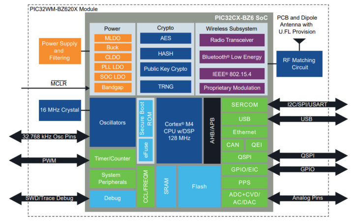 PIC32WM-BZ6 Module Block Diagram PIC32WM-BZ6 Module Block Diagram