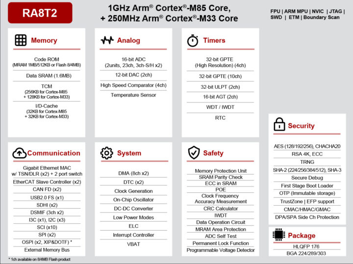 RA8T2 Motor Control Arm Cortex M85