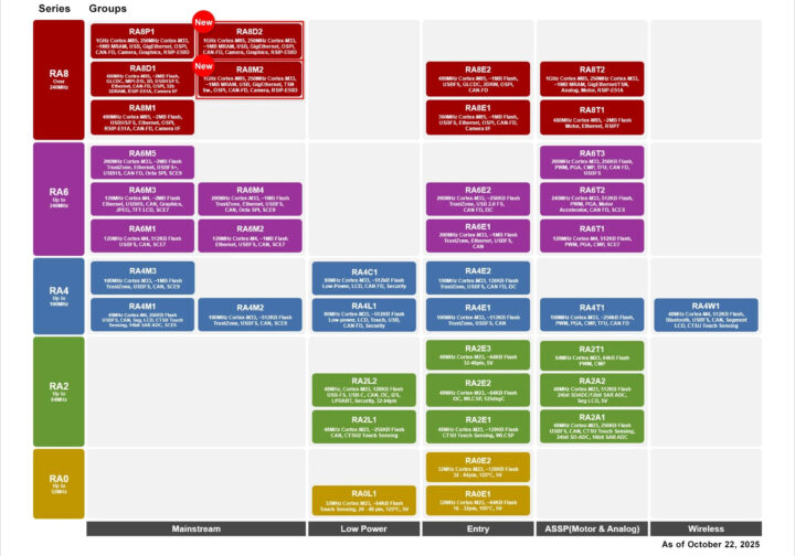 Renesas RA Series Portfolio as of OCT 22 2025