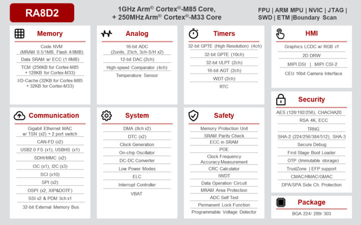Renesas RA8D2 Block Diagram