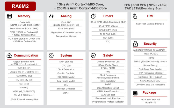 Renesas RA8M2 Block Diagram
