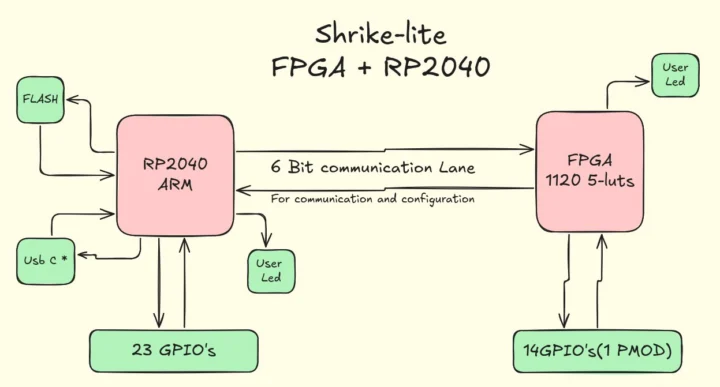 Shrike-lite RP2040 Renesas ForgeFPGA board diagram Shrike-lite RP2040 Renesas ForgeFPGA board diagram