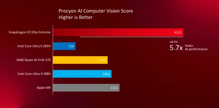 Snapdragon X2 Elite Extreme Procyon AI Computer Vision Benchmark