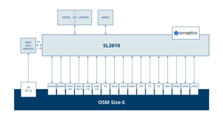 TechNexion OSM-SL2610 block diagram