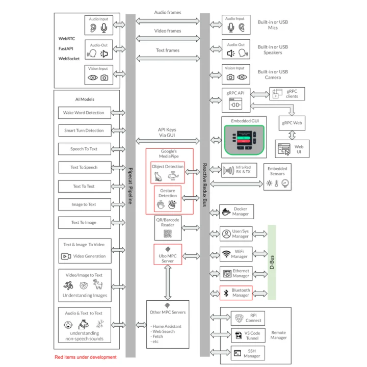 Ubu core application block diagram Ubu core application block diagram