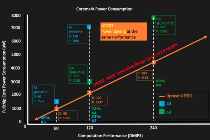 Upbeat UP201 and UP301 MCUs Performance vs Power Consumption Comparison Upbeat UP201 and UP301 MCUs Performance vs Power Consumption Comparison
