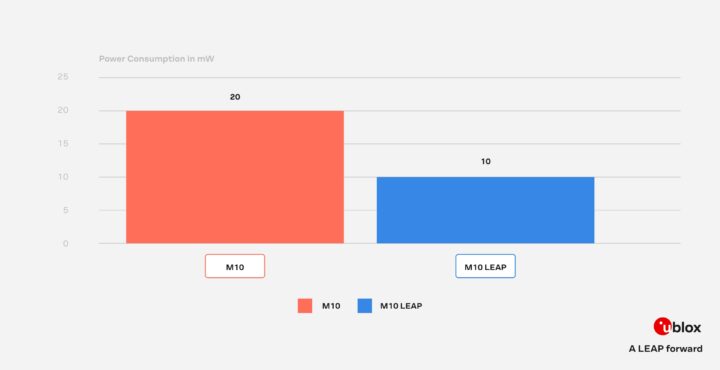 u-blox a leap forward power consumption u-blox a leap forward power consumption