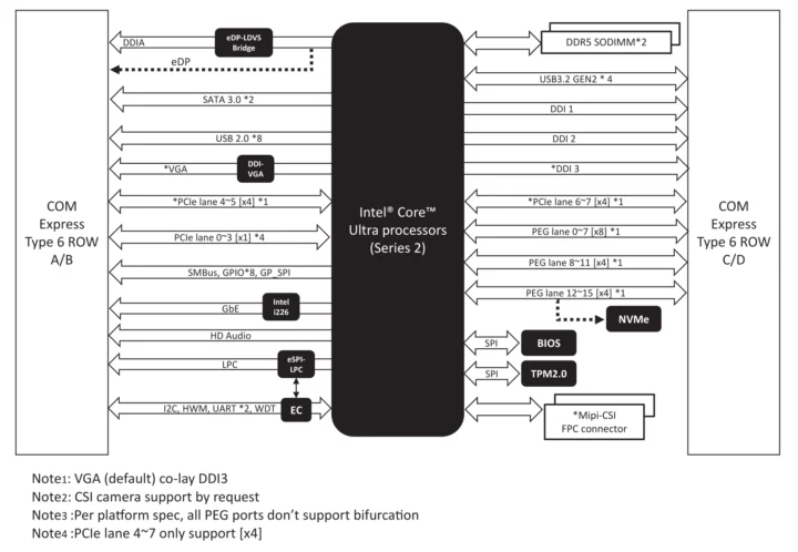 AAEON COM-ARHC6 Block Diagram AAEON COM-ARHC6 Block Diagram