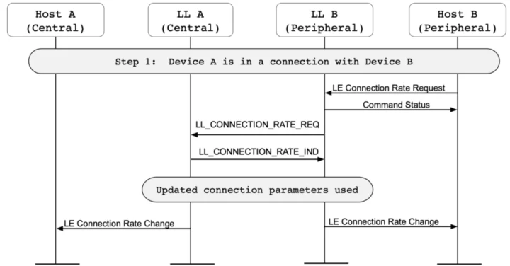 Bluetooth 6.2 Peripheral B Central A connection rate