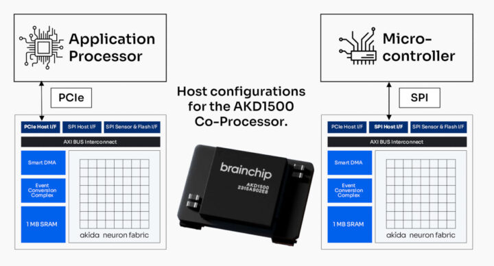 BrainChip AKD1500 Edge AI co-processor PCIe SPI host interface BrainChip AKD1500 Edge AI co-processor PCIe SPI host interface