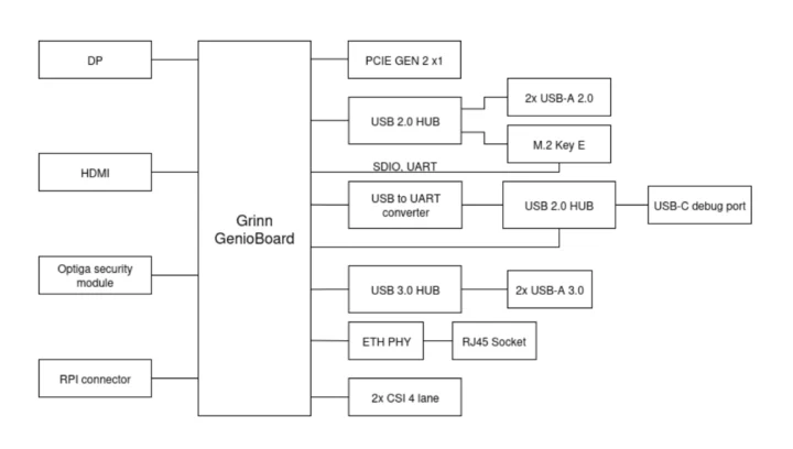 Grinn GenioBoard functional block diagram