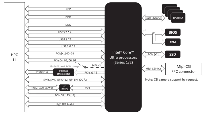 Intel Core Ultra Arrow Lake COM-HPC Mini block diagram