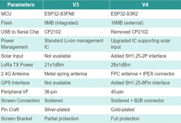 LoRa 32 V3 vs LoRa 32 V4