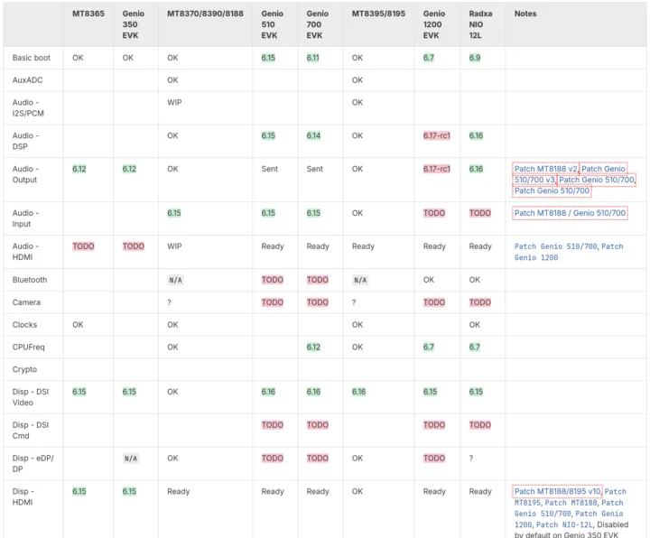 MediaTek Genio mainline Linux kernel support matrix