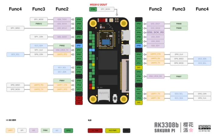 Rockchip RK3308B SBC pinout diagram