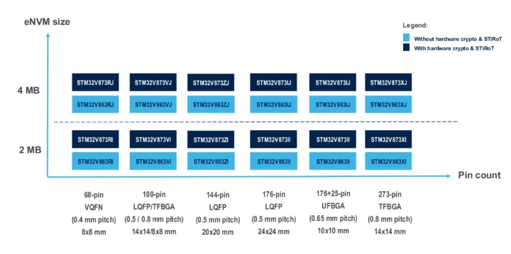 STM32V8 family matrix