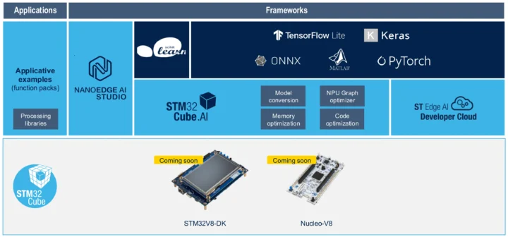 STM32V8 software hardware development tools