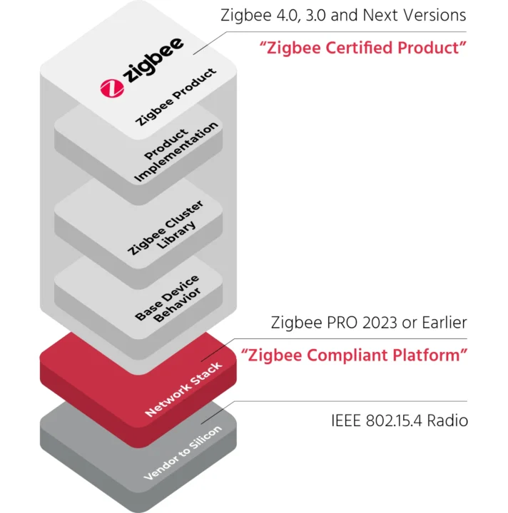 Zigbee 4.0 layers