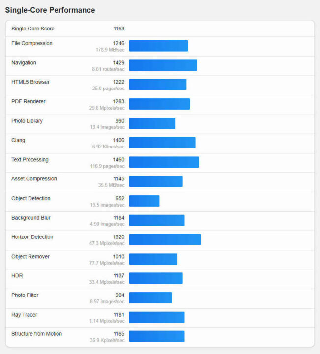 คะแนนการทดสอบแบบ single-core ด้วย Geekbench 6 คะแนนการทดสอบแบบ single-core ด้วย Geekbench 6