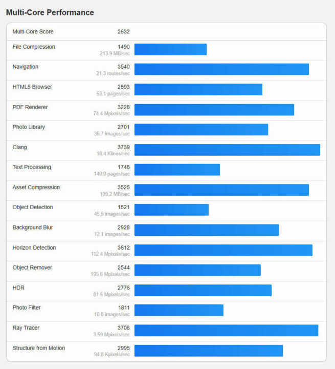 คะแนนการทดสอบแบบ multi-core ด้วย Geekbench 6 คะแนนการทดสอบแบบ multi-core ด้วย Geekbench 6