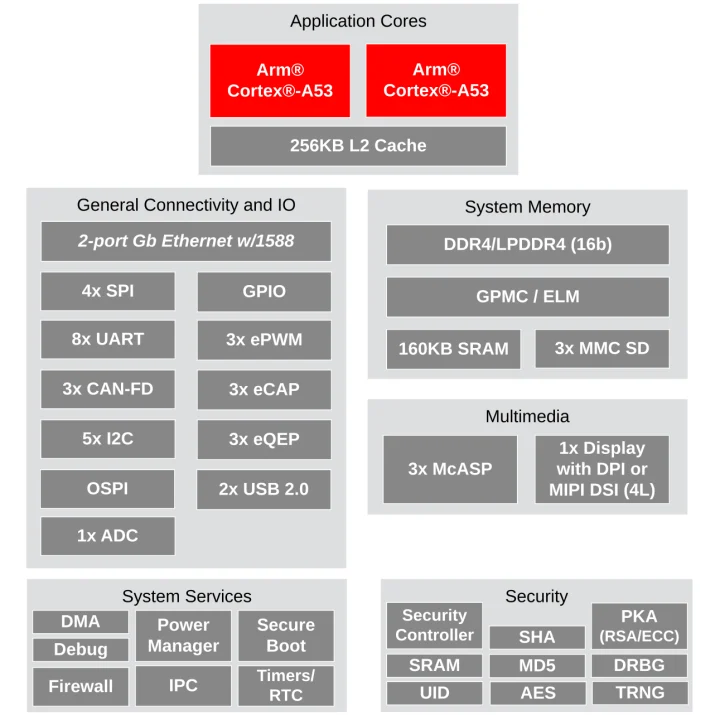 AM62L block diagram