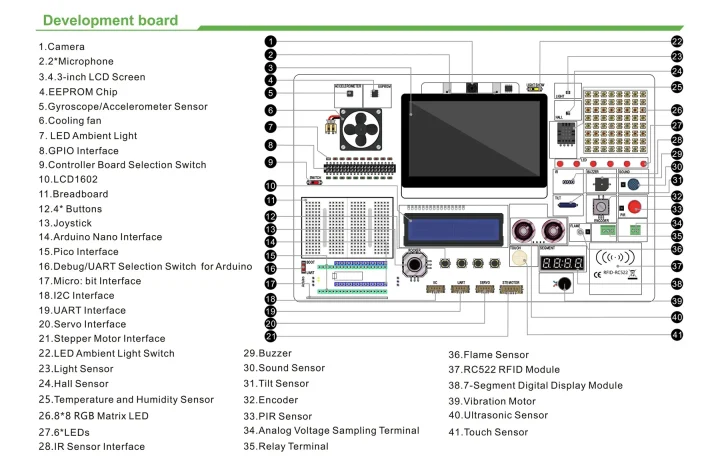 CrowPi 3 board interfaces CrowPi 3 board interfaces