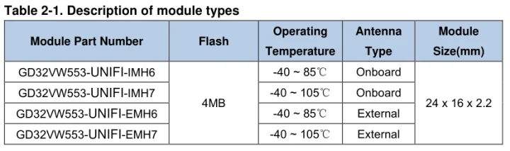 GD32VW553 UNIFI module types