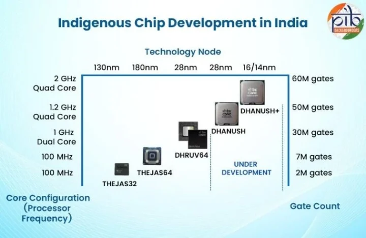 India RISC V chip development roadmap