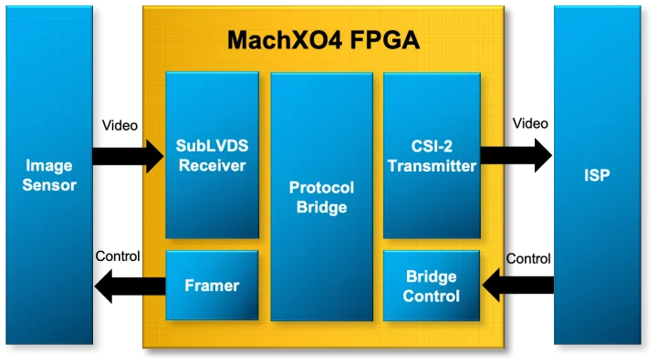 Camera Display Bridge Camera Display Bridge