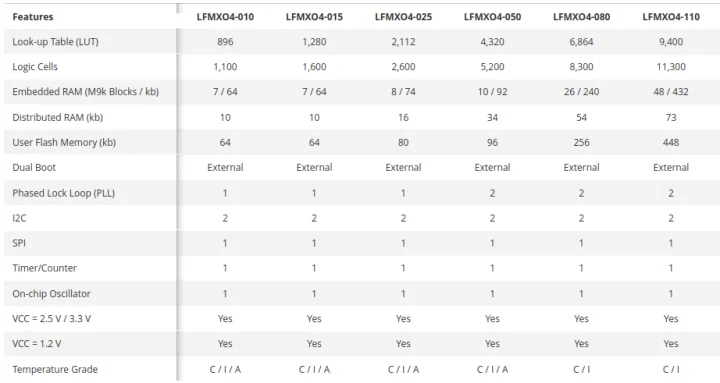 MachXO4 FPGA product matrix SKUs MachXO4 FPGA product matrix SKUs