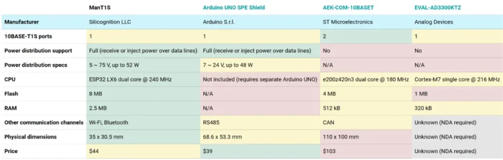 ManT1S vs Arduino UNO SPE Shield AEK COM 10BASET EVAL AD3300KTZ