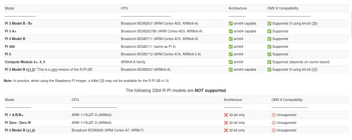 OMV8 Raspberry Pi support matrix