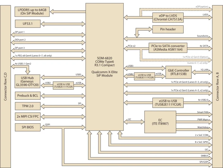 Qualcomm X Elite COM Express block diagram Qualcomm X Elite COM Express block diagram