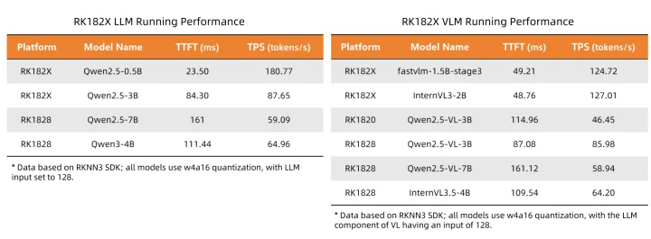 RK1820 RK1828 LLM benchmarks