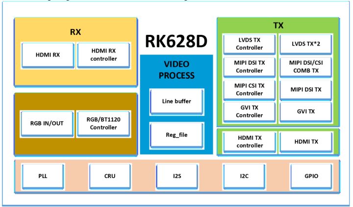 RK628D block diagram