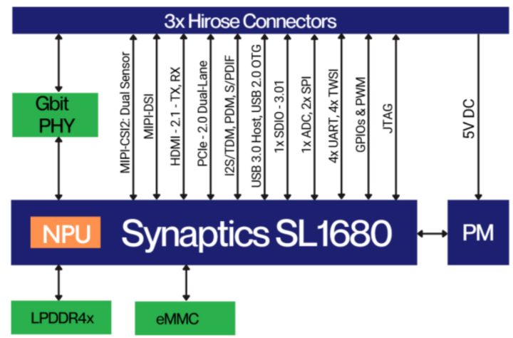 SL1680 OPTIMA SoM Block Diagram 1 SL1680 OPTIMA SoM Block Diagram 1