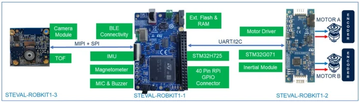 ST Robot Kit connection diagram ST Robot Kit connection diagram