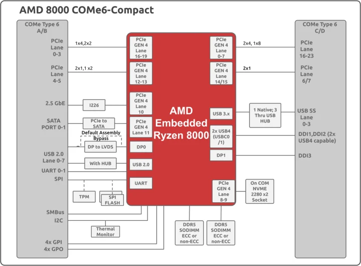 SolidRun Ryzen Embedded 8000 CoM Express Type 6 block diagram