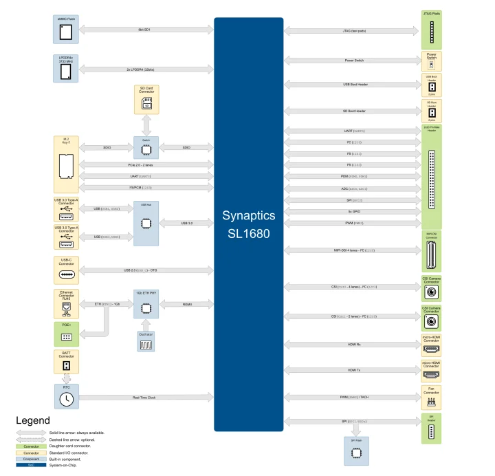 Toradex Synaptics SL1680 board block diagram